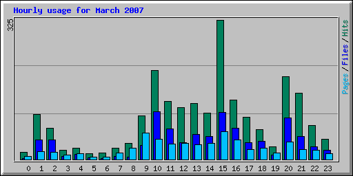 Hourly usage for March 2007
