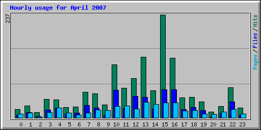 Hourly usage for April 2007