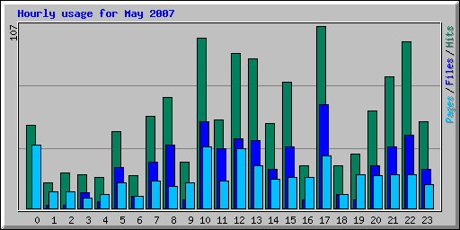 Hourly usage for May 2007