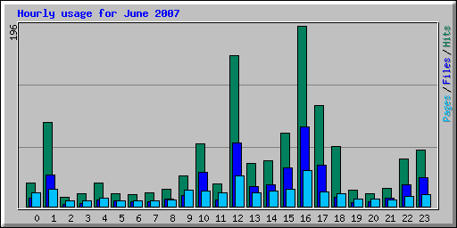 Hourly usage for June 2007