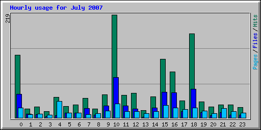 Hourly usage for July 2007