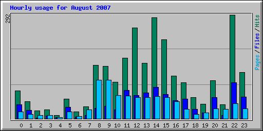 Hourly usage for August 2007