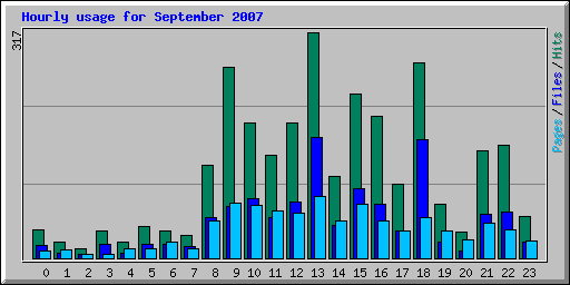 Hourly usage for September 2007