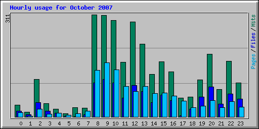 Hourly usage for October 2007