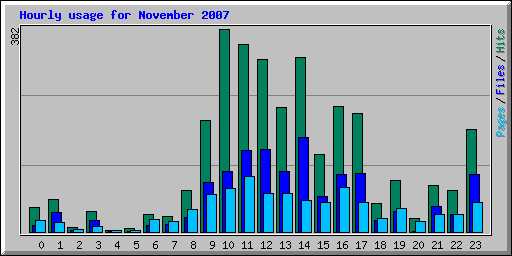 Hourly usage for November 2007