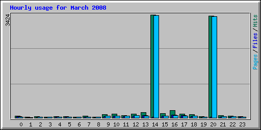 Hourly usage for March 2008