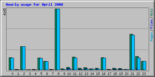 Hourly usage for April 2008