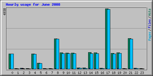 Hourly usage for June 2008