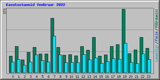 Kasutustunnid Veebruar 2022