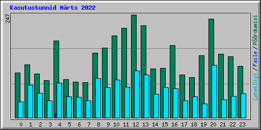 Kasutustunnid M�rts 2022