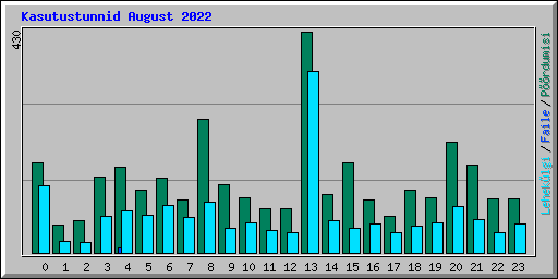 Kasutustunnid August 2022
