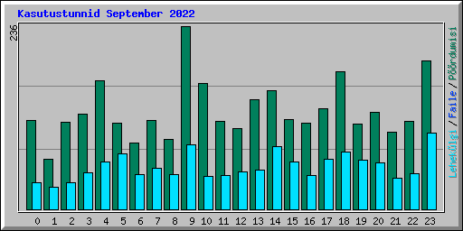Kasutustunnid September 2022