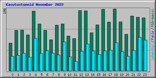 Kasutustunnid November 2022