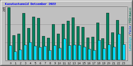 Kasutustunnid Detsember 2022