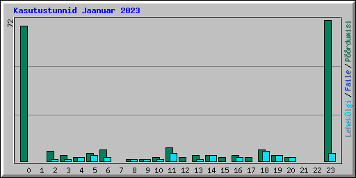 Kasutustunnid Jaanuar 2023